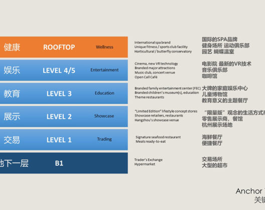 China - Hong Kong project consultants - mixed-use development consultants