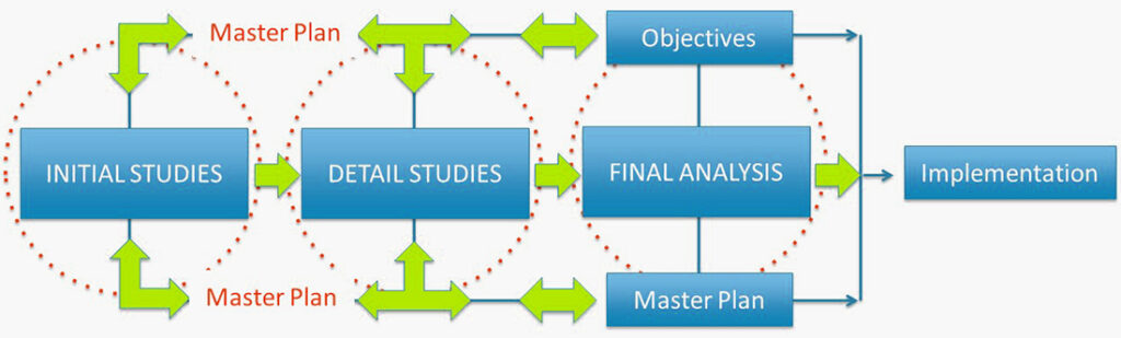 economic development consultants - our process