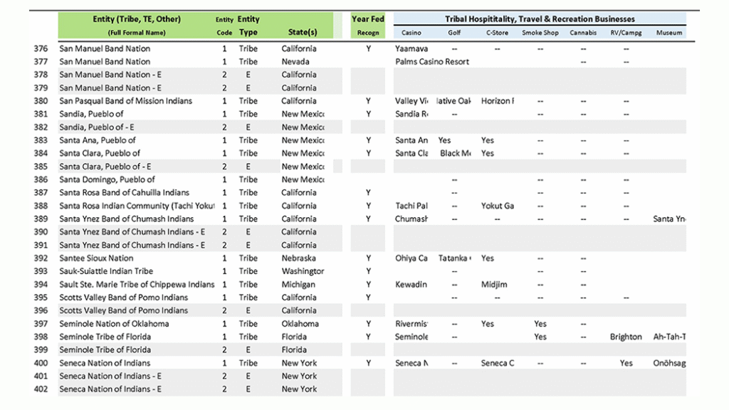 Tribal Consultants - SCP Tribal Enterprise Tracking Report
